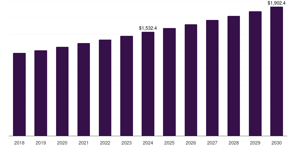 U.S. corrosion inhibitors market, 2018-2030 (US$M)