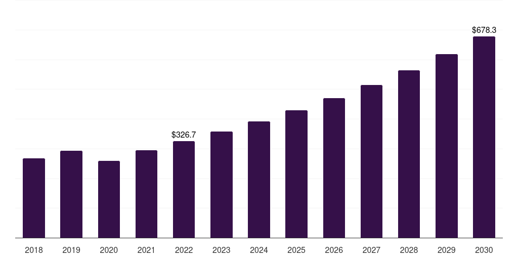 U.S. dental imaging software market, 2018-2030 (US$M)