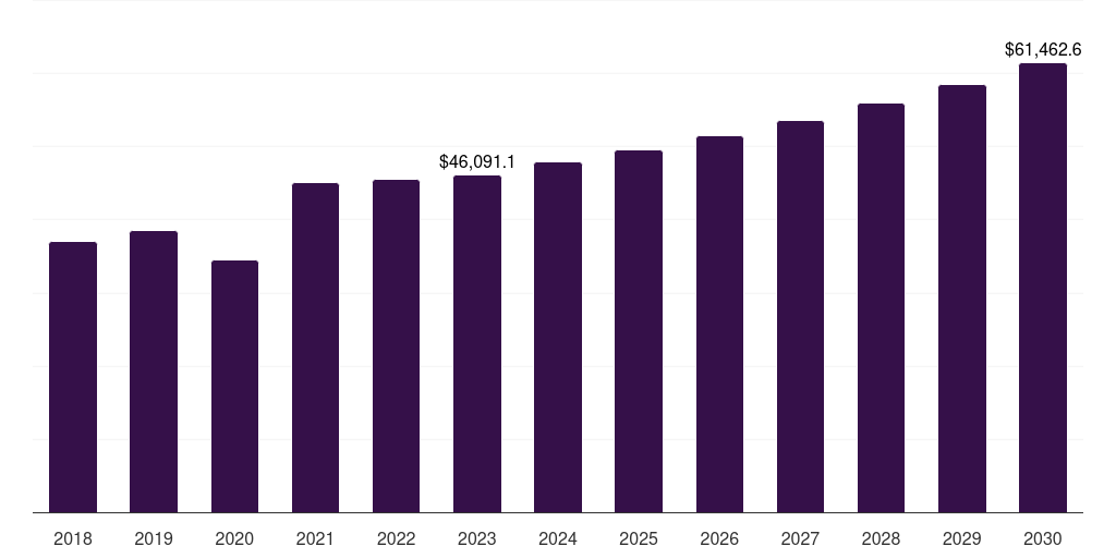 U.S. diamond jewelry market, 2018-2030 (US$M)