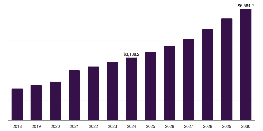 U.S. digital health coaching market, 2018-2030 (US$M)