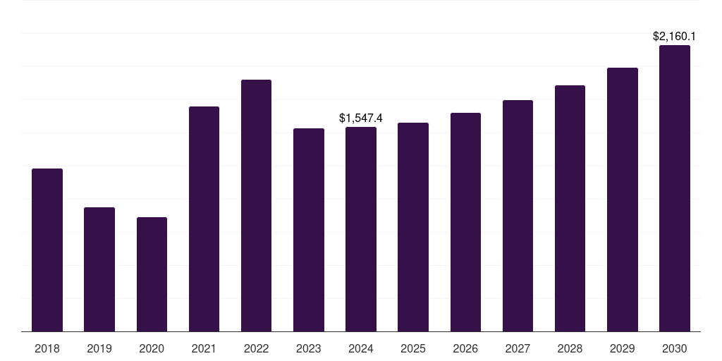 U.S. direct reduced iron market, 2018-2030 (US$M)