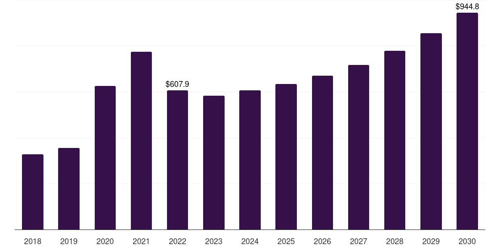 U.S. disposable surgical gloves market, 2018-2030 (US$M)