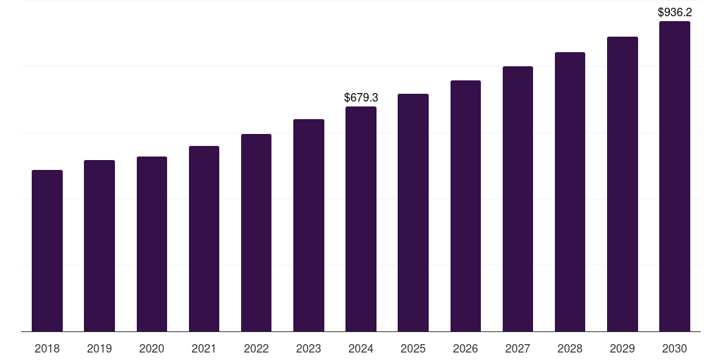 U.S. duodenoscopes market, 2018-2030 (US$M)