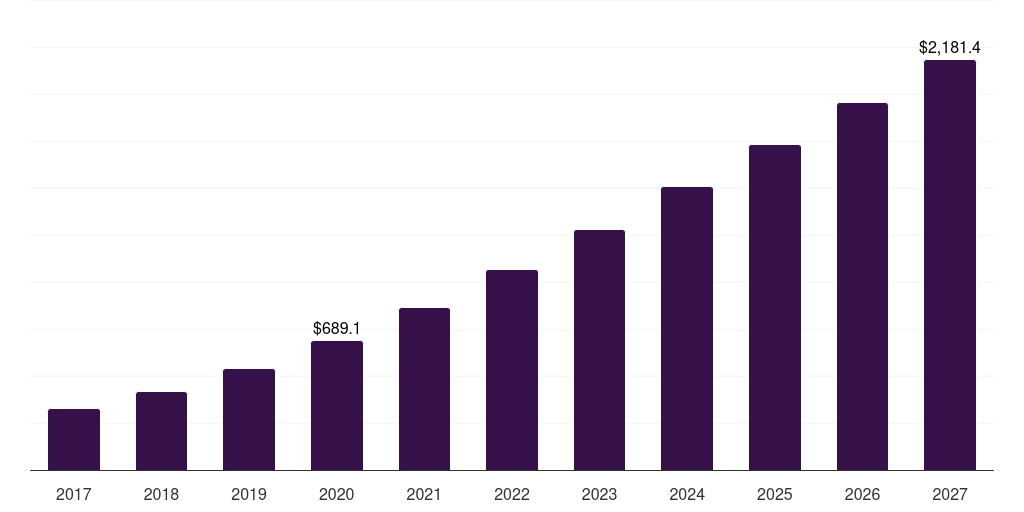 U.S. edge artificial intelligence chips, 2017-2027 (US$M)