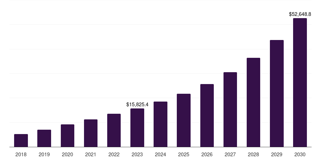 U.S. electric vehicle aftermarket market, 2018-2030 (US$M)