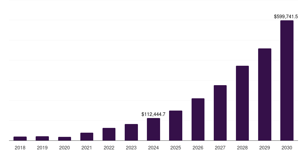U.S. electric vehicle market, 2018-2030 (US$M)