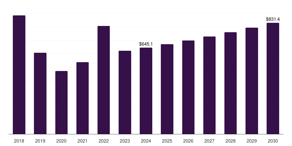 U.S. elemental sulfur market, 2018-2030 (US$M)