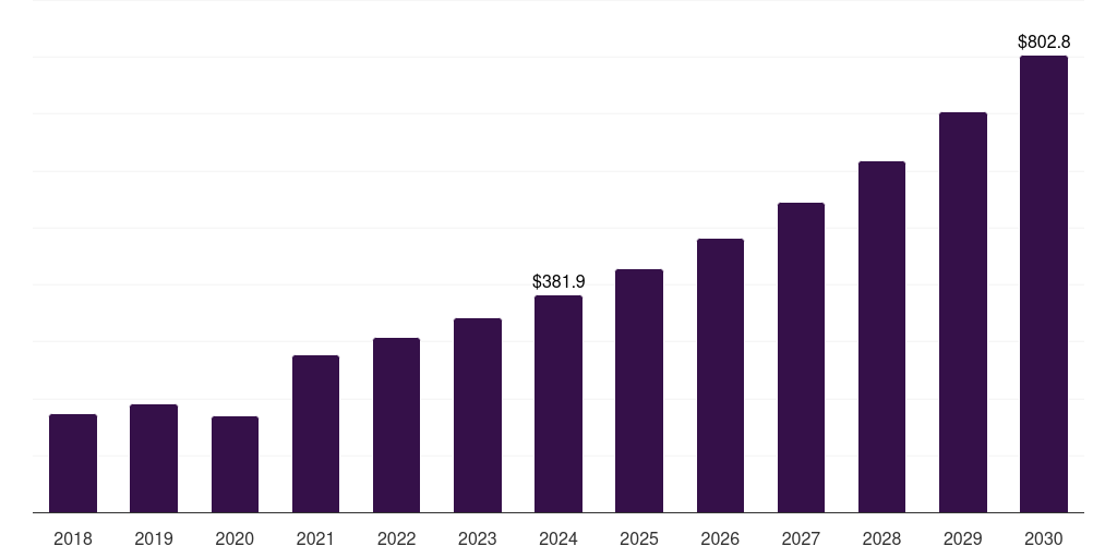 U.S. energy based hair removal devices market, 2018-2030 (US$M)