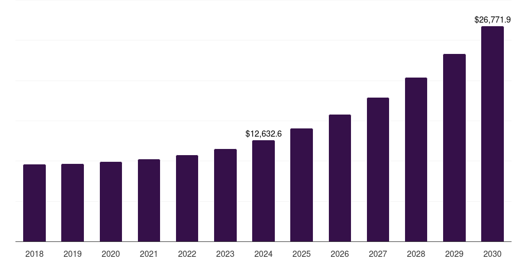 U.S. enterprise content management market, 2018-2030 (US$M)