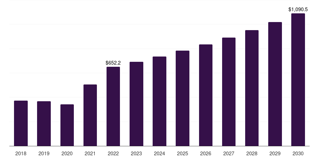 U.S. ethyl acetate market, 2018-2030 (US$M)