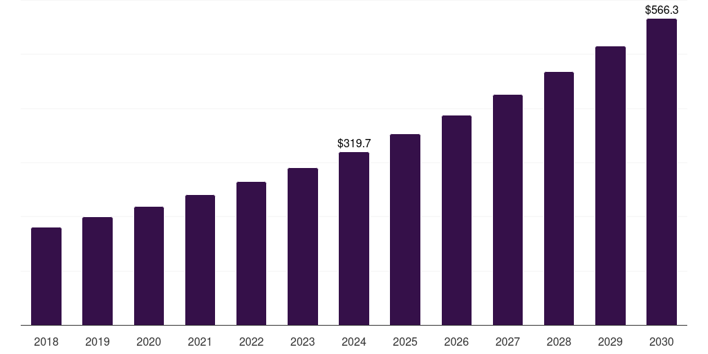 U.S. external ventricular drain market, 2018-2030 (US$M)