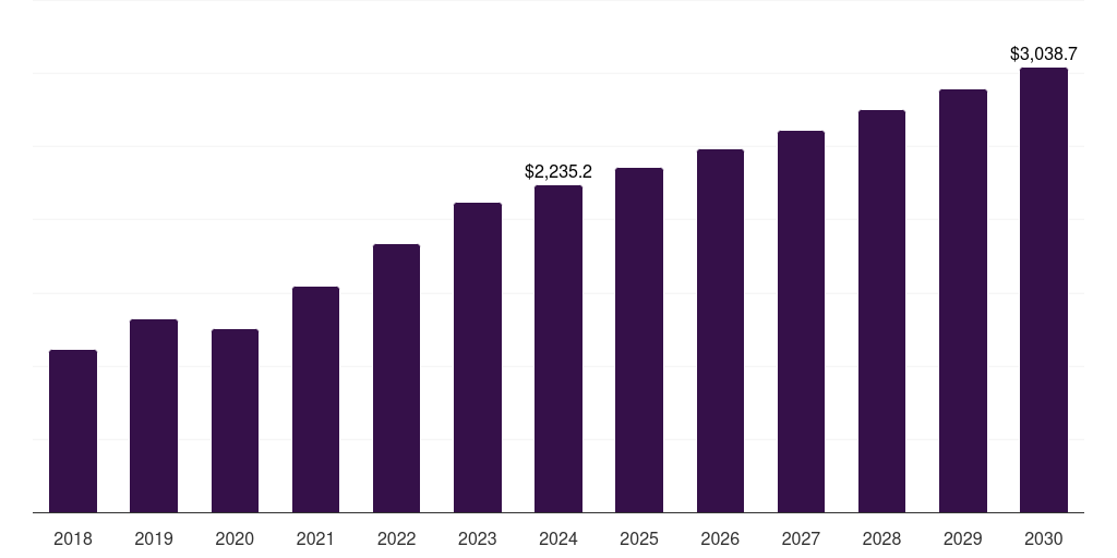 U.S. eyelid surgery market, 2018-2030 (US$M)