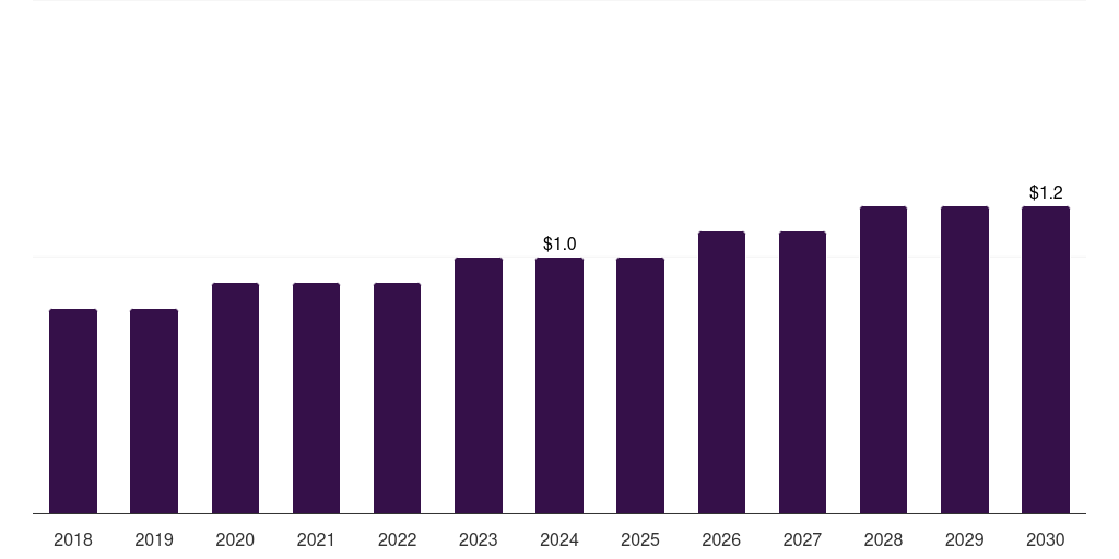 U.S. fava beans market, 2018-2030 (US$M)