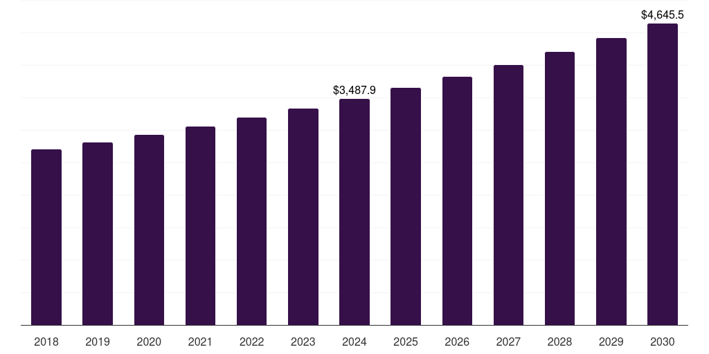 U.S. fiber and specialty carbohydrates market, 2018-2030 (US$M)