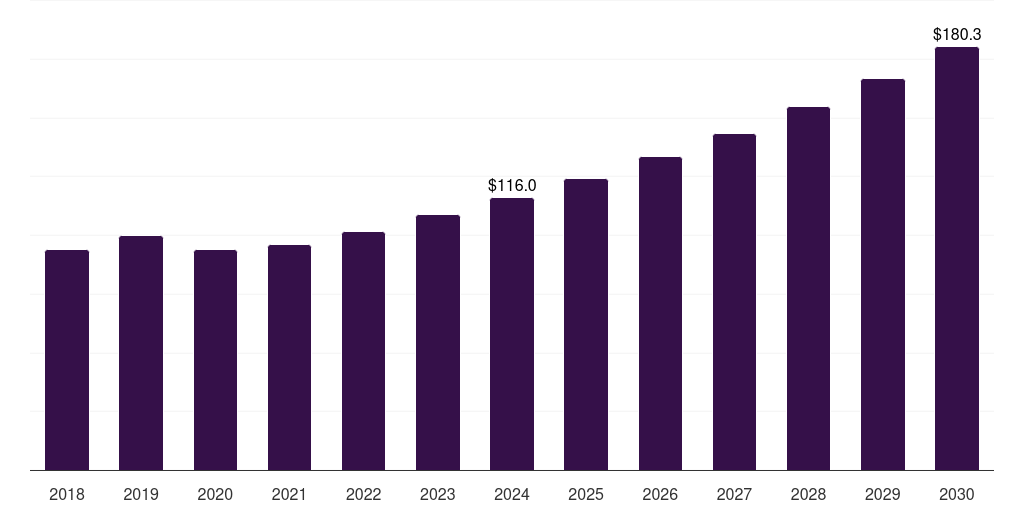 U.S. firestopping sealants market, 2018-2030 (US$M)