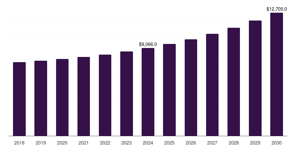 U.S. fish hunting equipment market, 2018-2030 (US$M)