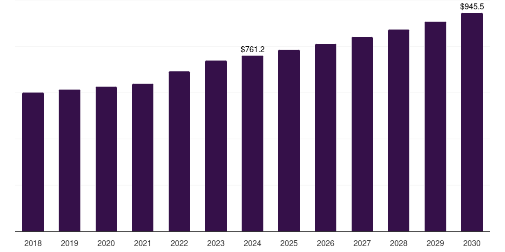 U.S. fixed and mobile c-arms market, 2018-2030 (US$M)