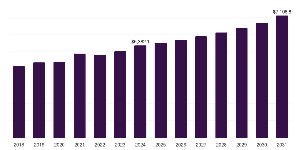 U.S. float glass market, 2018-2031 (US$M)