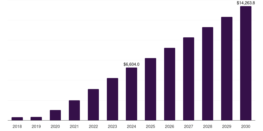 U.S. foldable smartphone market, 2018-2030 (US$M)