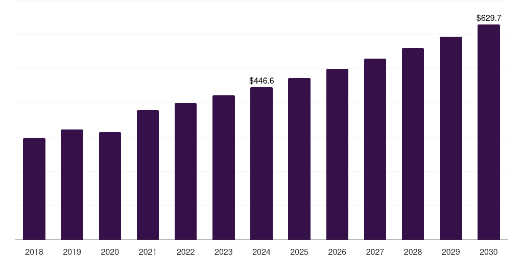 U.S. foley catheter market, 2018-2030 (US$M)