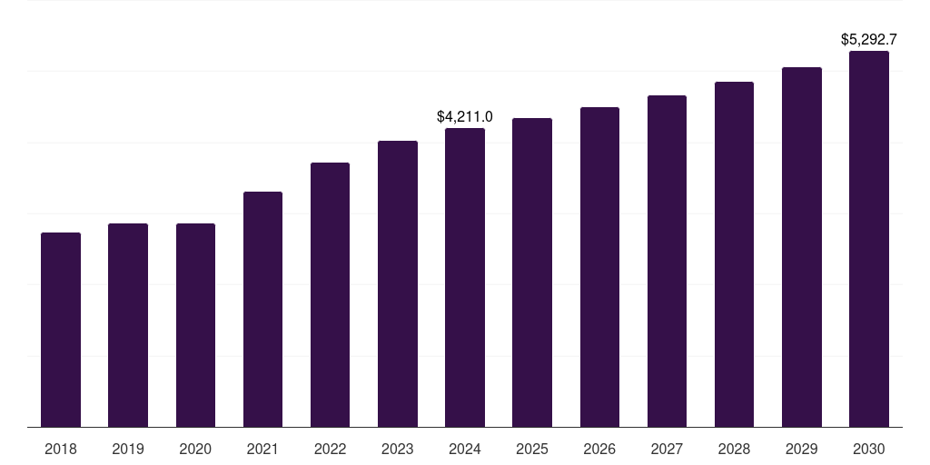 U.S. food packaging equipment market, 2018-2030 (US$M)