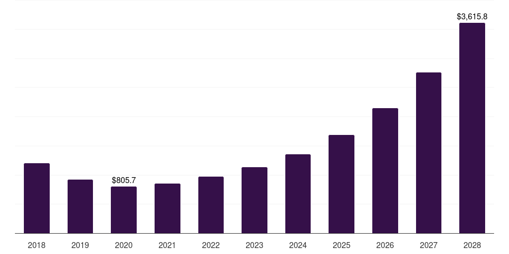 U.S. fuel cells in aerospace and defense market, 2018-2030 (US$M)