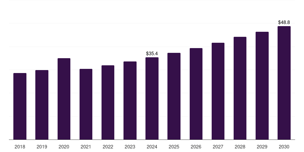 U.S. fumaric acid market, 2018-2030 (US$M)