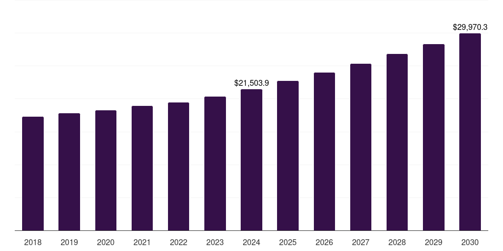 U.S. funeral and cremation services market, 2018-2030 (US$M)