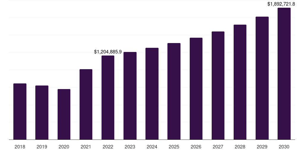 U.S. furfural derivatives market, 2018-2030 (US$M)