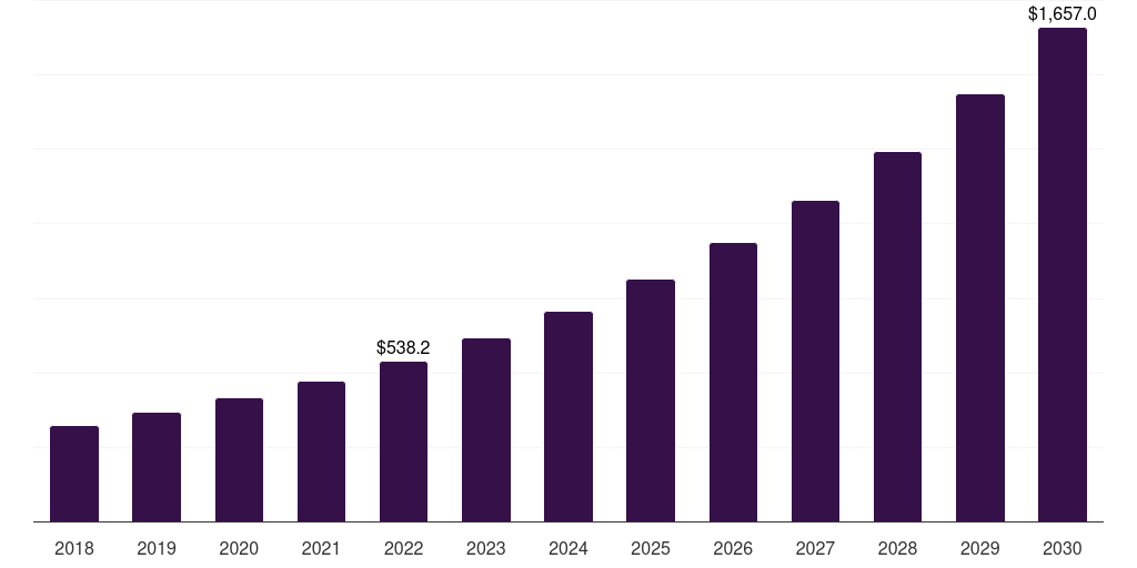 U.S. gene synthesis (research use) market, 2018-2030 (US$M)