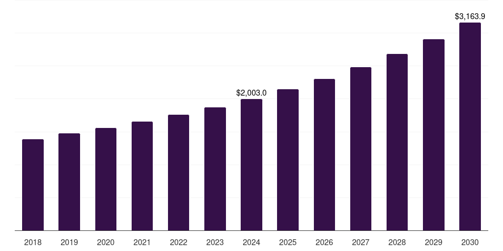U.S. glutamic acid market, 2018-2030 (US$M)