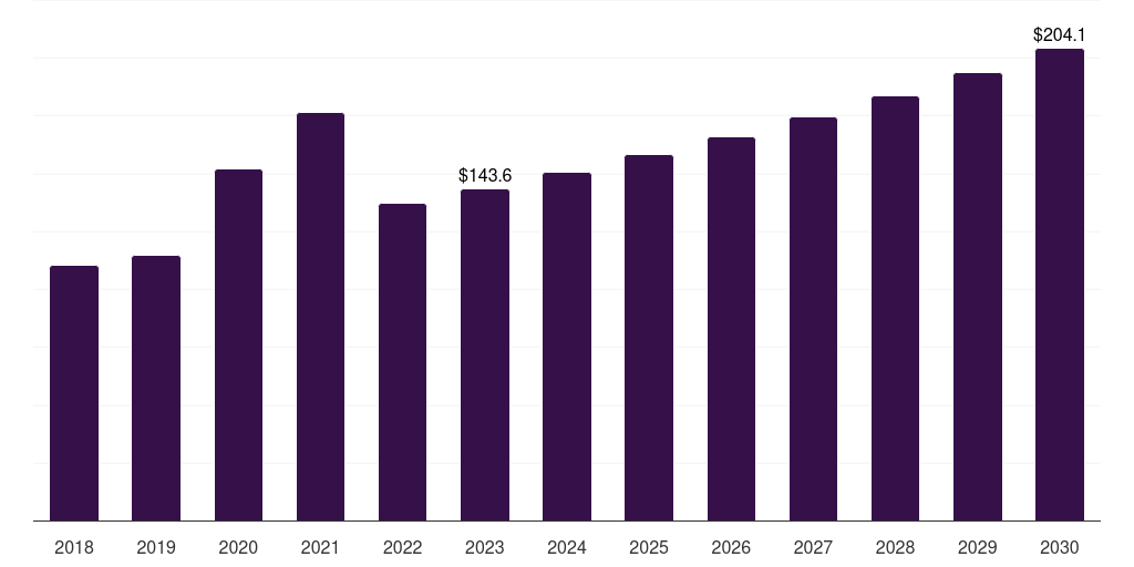 U.S. glutaraldehyde market, 2018-2030 (US$M)