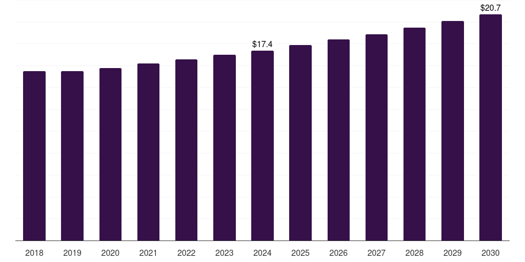 U.S. guillain-barre syndrome diagnostics market, 2018-2030 (US$M)
