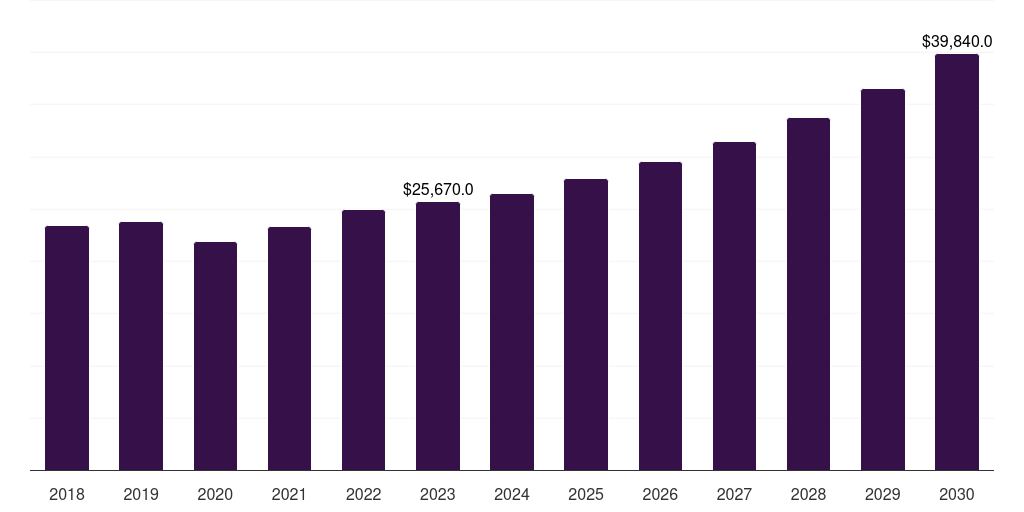 U.S. halal packaging market, 2018-2030 (US$M)