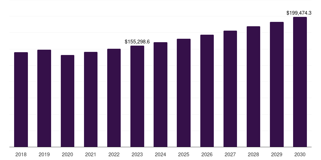 U.S. handicrafts market, 2018-2030 (US$M)