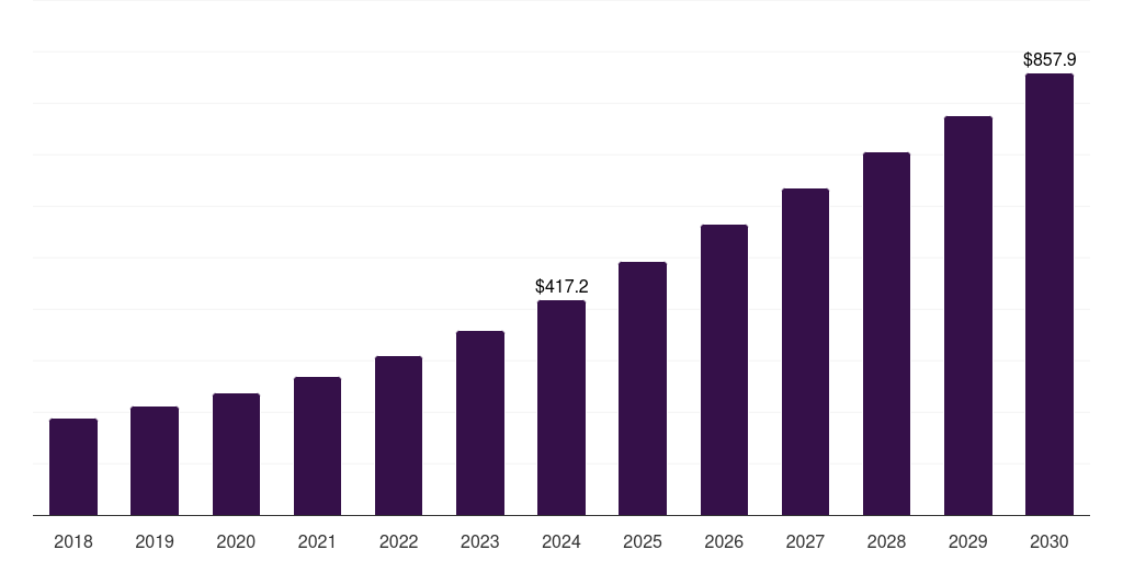 U.S. hangover rehydration supplements market, 2018-2030 (US$M)
