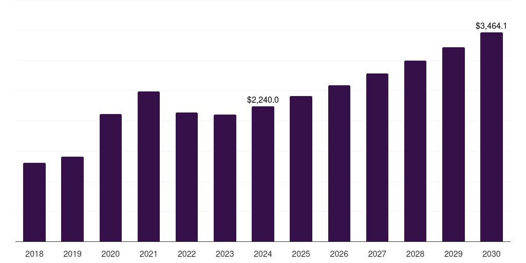 U.S. hazmat suits market, 2018-2030 (US$M)