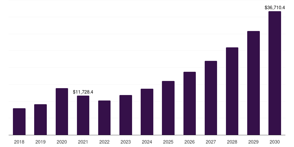 U.S. health sensors market, 2018-2030 (US$M)