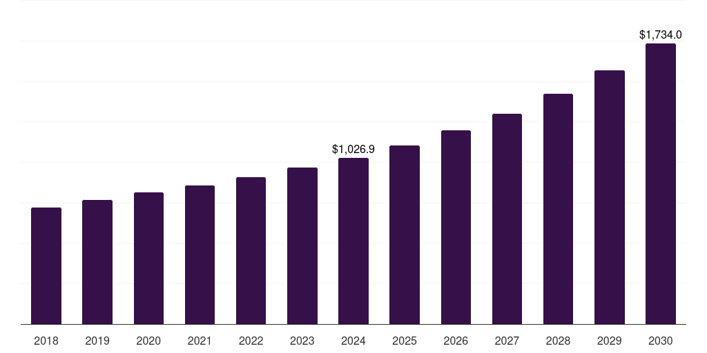 U.S. healthcare testing, inspection and certification outsourcing market, 2018-2030 (US$M)