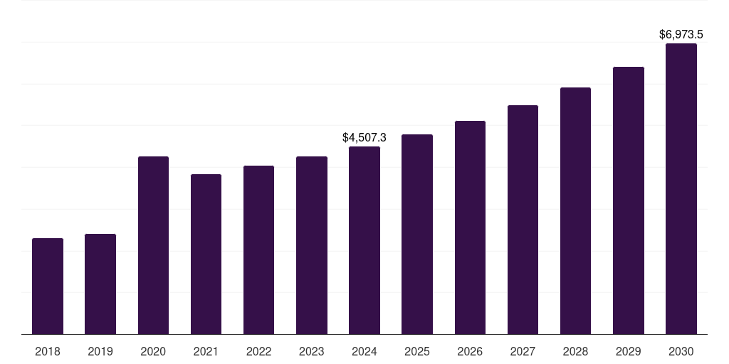 U.S. healthcare wipes market, 2018-2030 (US$M)