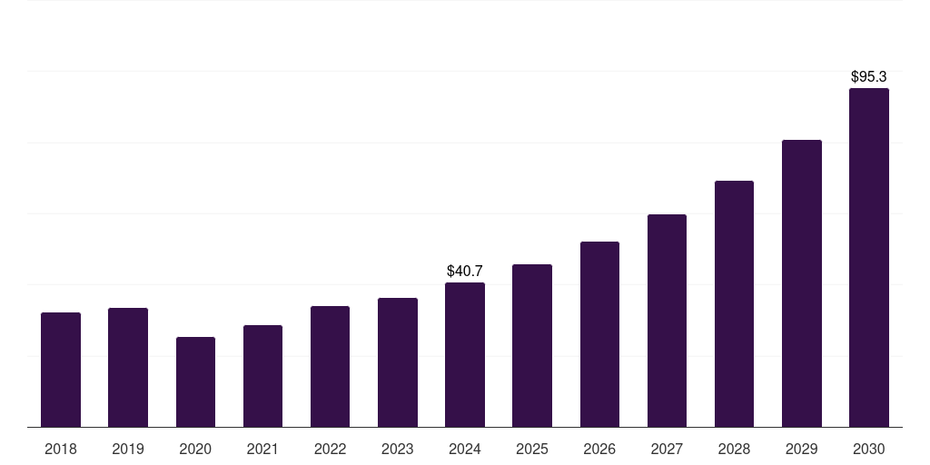 U.S. heart failure poc & loc devices market, 2018-2030 (US$M)