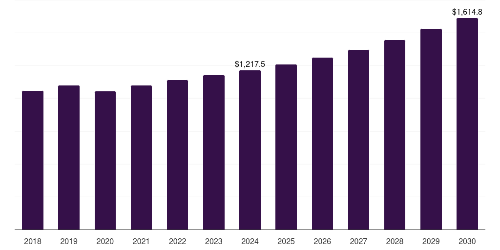 U.S. heat recovery ventilator market, 2018-2030 (US$M)