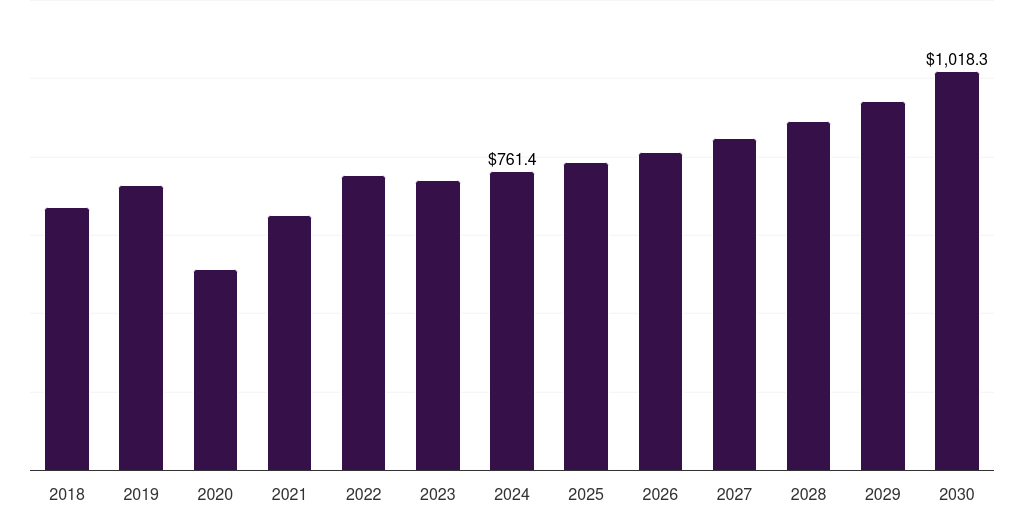U.S. high strength steel market, 2018-2030 (US$M)
