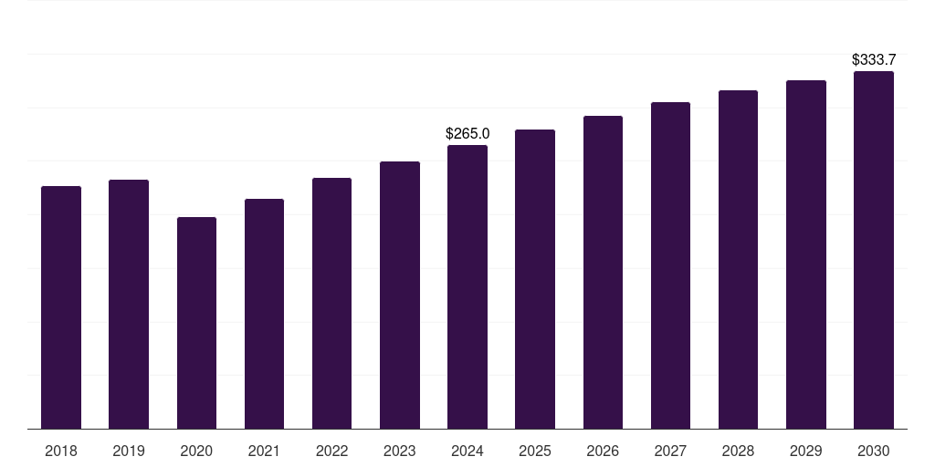 U.S. hiv diagnostics market, 2018-2030 (US$M)