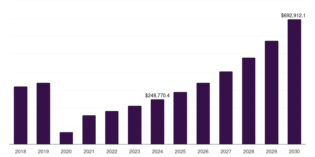 U.S. hotels, resorts, & cruise lines market, 2018-2030 (US$M)