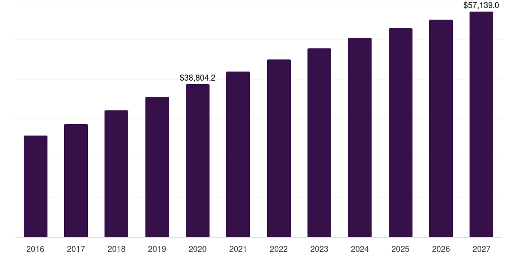 U.S. immunosuppressant drugs market, 2016-2027 (US$M)
