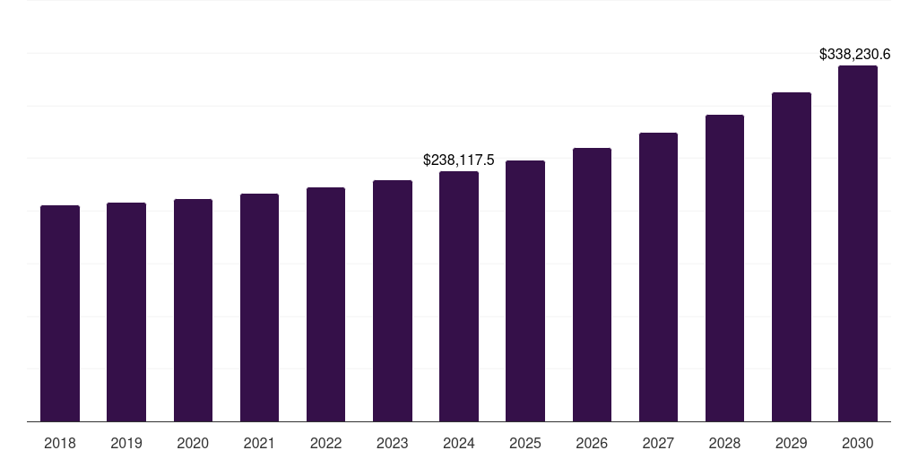 U.S. inbound logistics market, 2018-2030 (US$M)