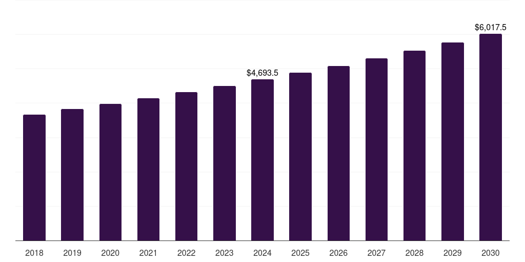U.S. industrial cleaning solvents market, 2018-2030 (US$M)