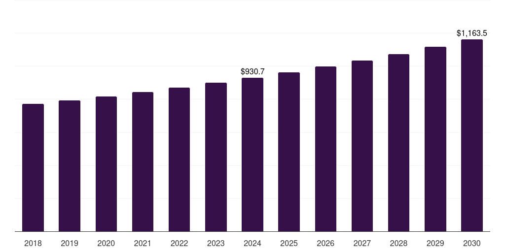 U.S. insomnia therapeutics market, 2018-2030 (US$M)