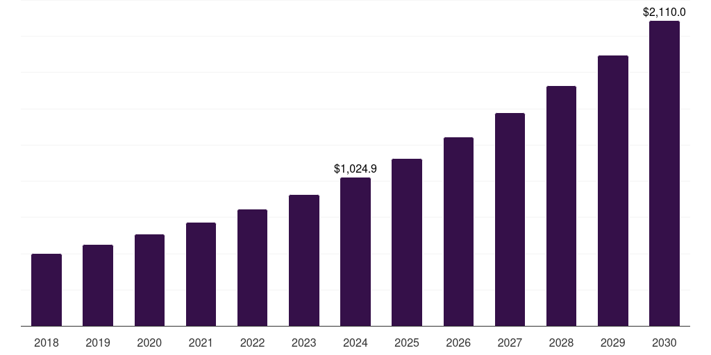 U.S. intelligent infrastructure monitoring market, 2018-2030 (US$M)